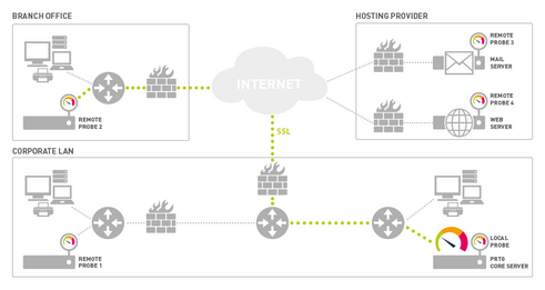 Monitoring a Distrubuted Network with PRTG